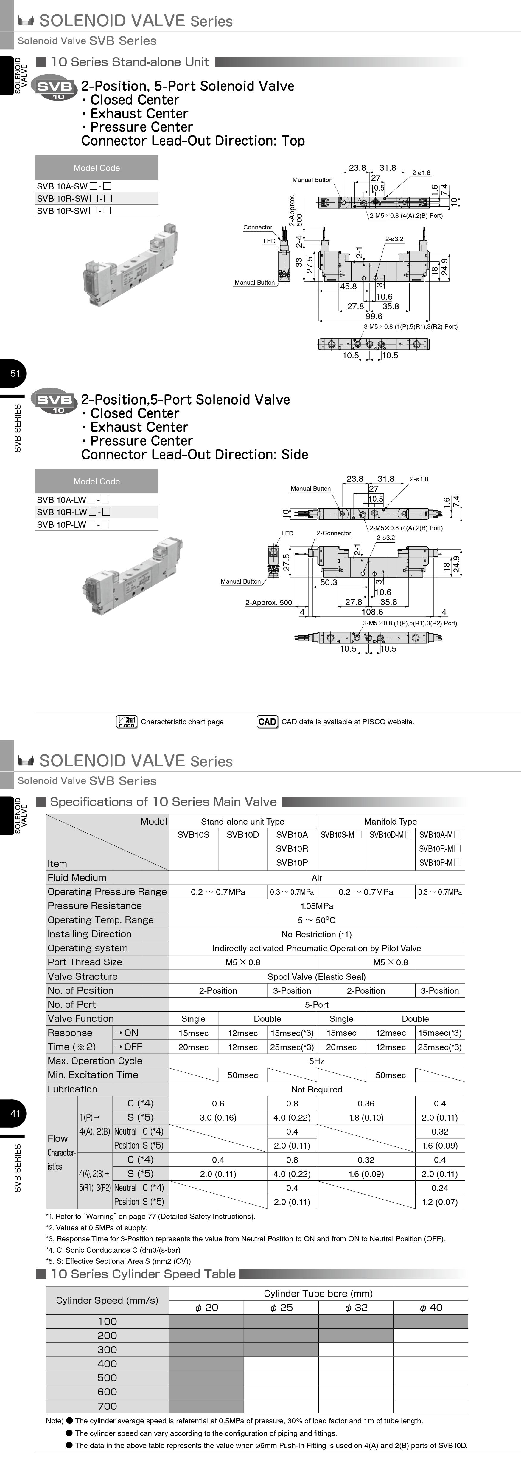 Van Điện Từ Solenoid Pisco SVB10P-SW-A100 (5 Cổng 3 Vị Trí, Pressure Center, AC100V, Series 10)_drawing