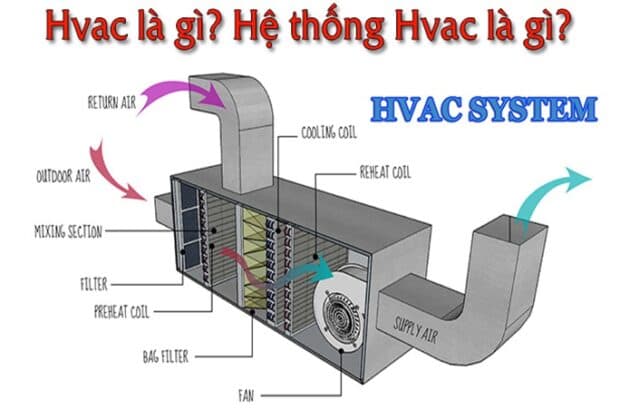 HVAC - Cấu tạo & nguyên lý hoạt động (2023)
