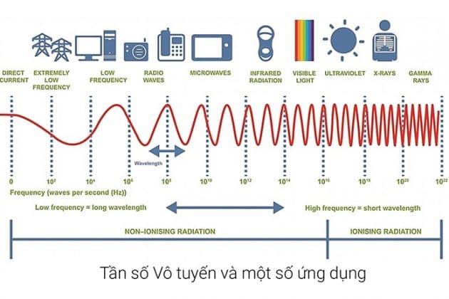 Sóng RF (Radio Frequency): Ứng dụng & phân loại sóng (2025)