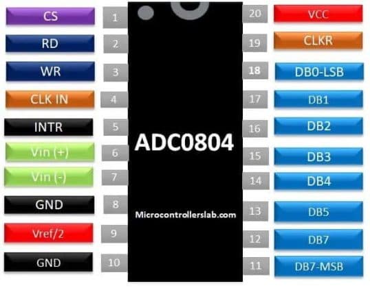 Giới thiệu IC ADC0804