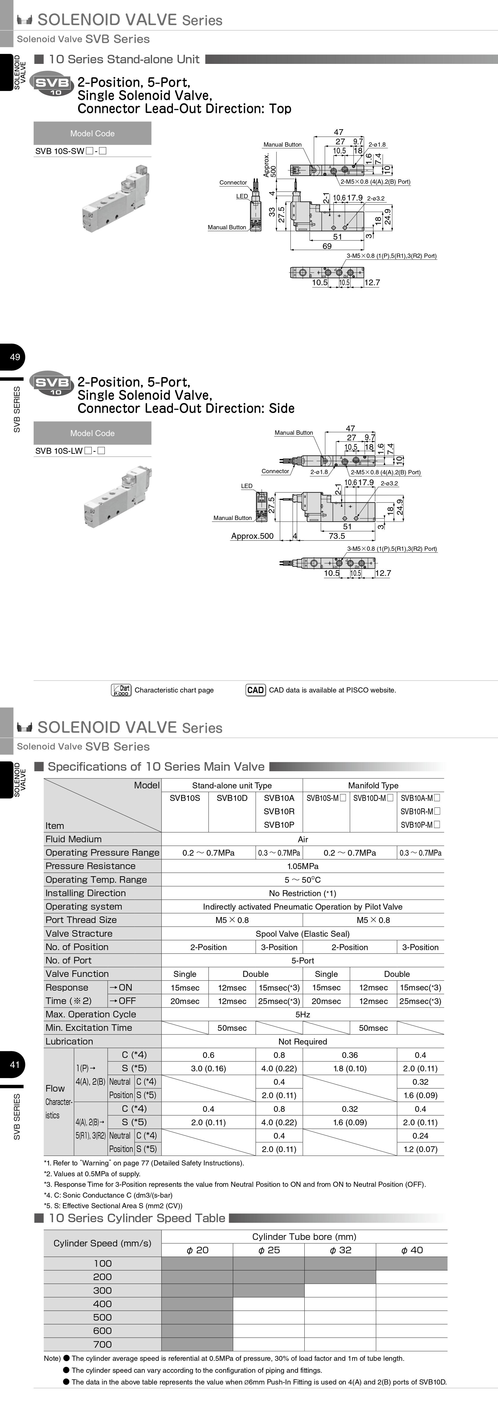 Van Điện Từ Solenoid Pisco SVB10S-SW-A100 (5 Cổng 2 Vị Trí, Single Solenoid, AC100V, Series 10)_drawing