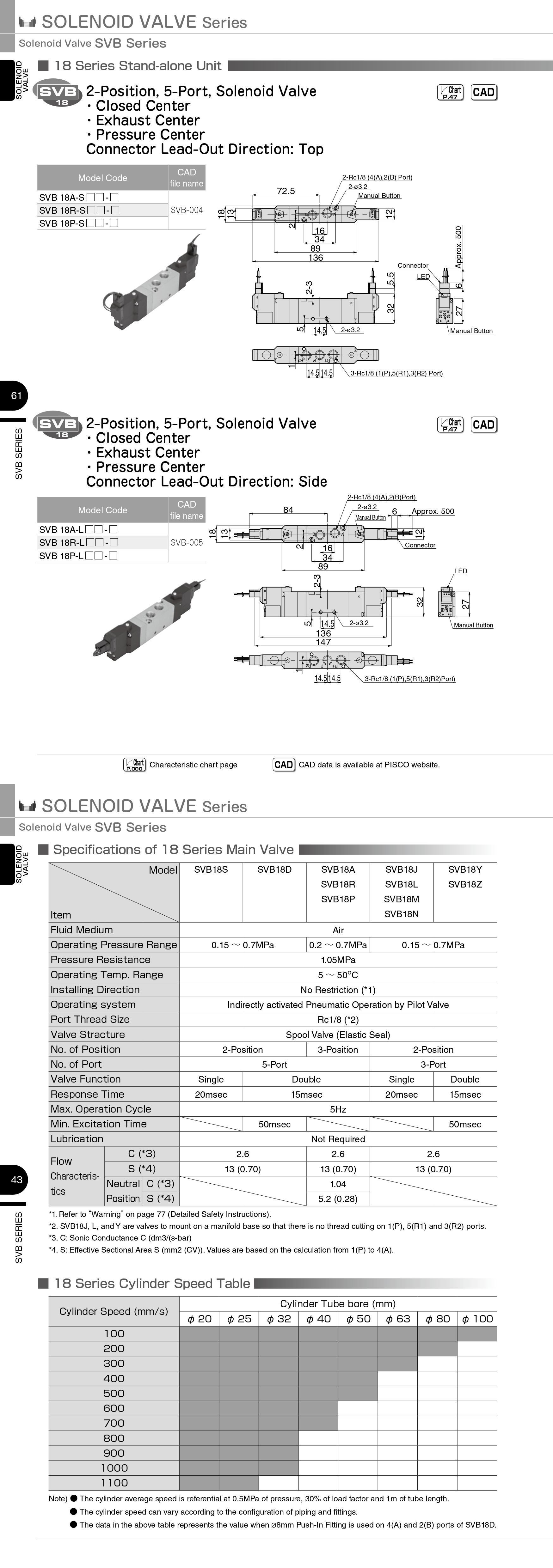 Van Điện Từ Solenoid Pisco SVB18R-LWH-A100 (5 Cổng 3 Vị Trí, Exhaust Center, AC100V, Series 18)_drawing