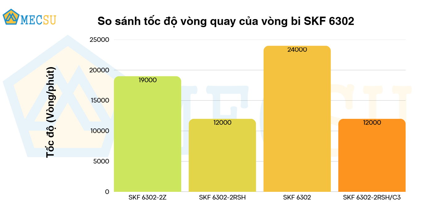 so sánh tốc độ vòng quay
