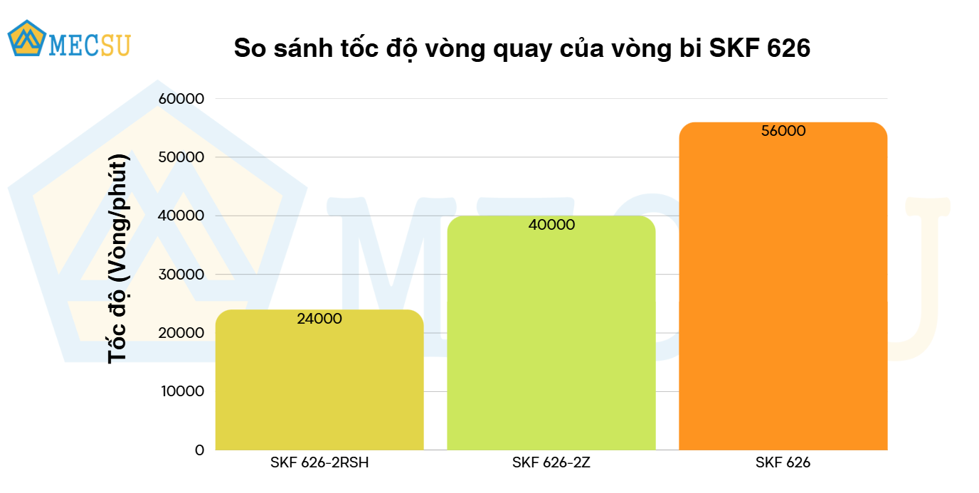 so sánh tốc độ vòng quay