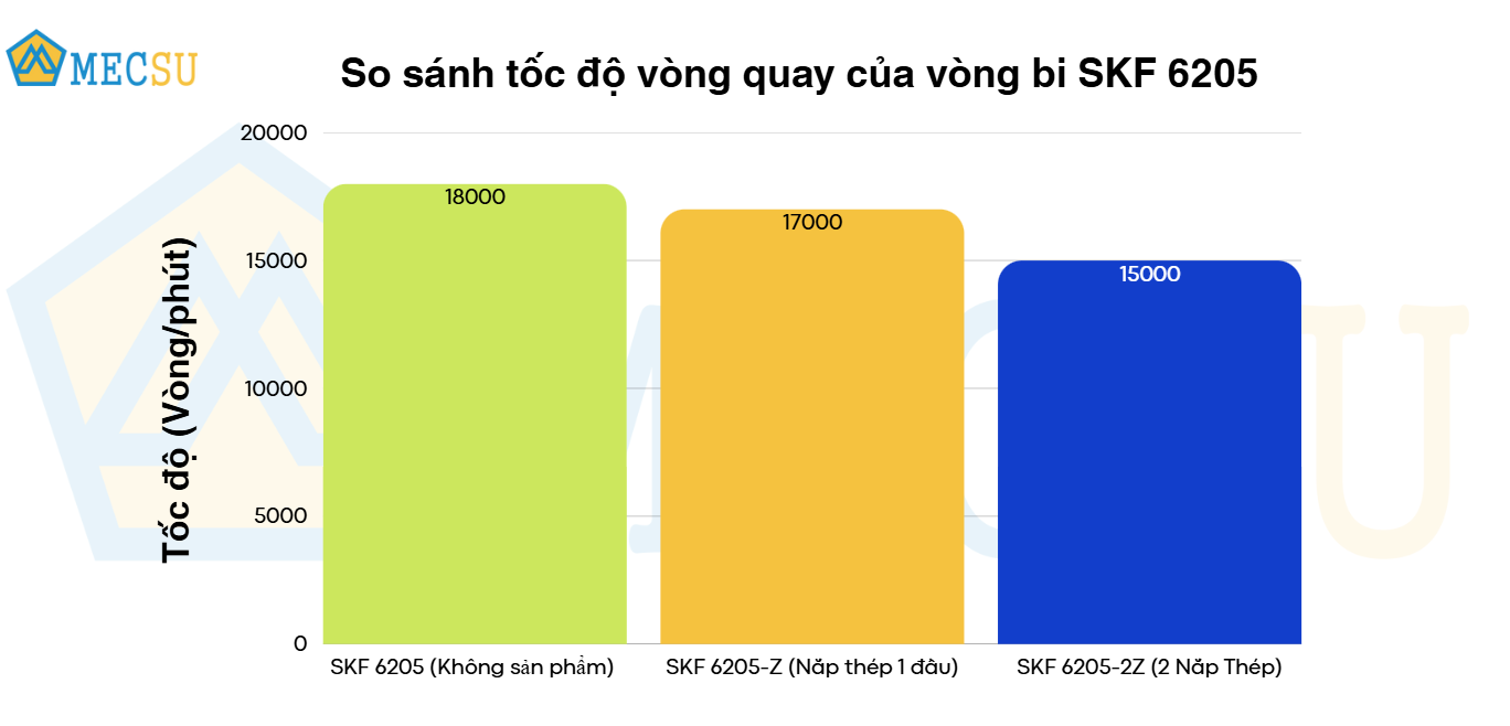 so sánh tốc độ quay vòng