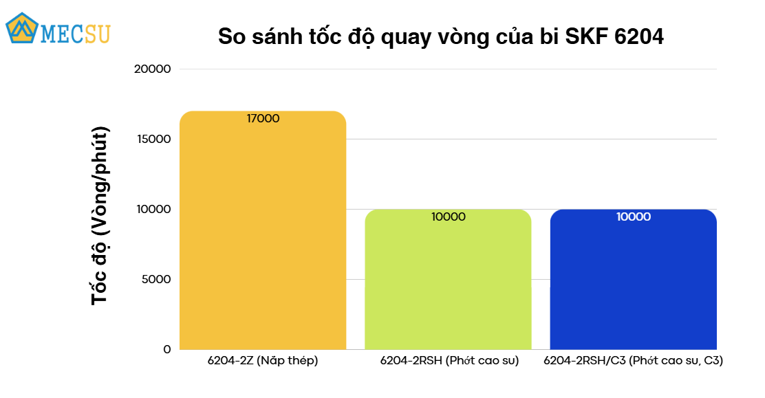 so sánh tốc độ quay vòng
