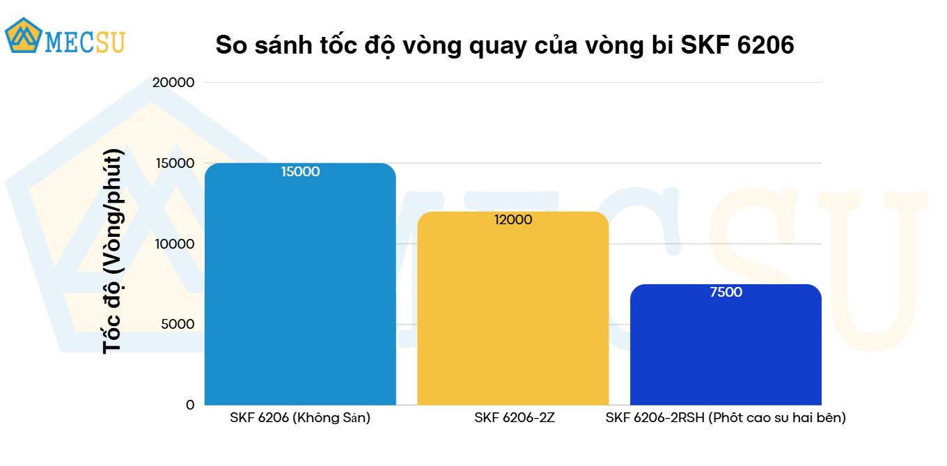 so sánh tốc độ vòng quay