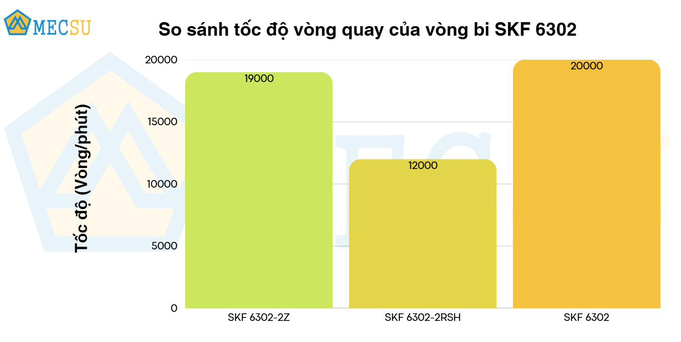 so sánh tốc độ vòng quay