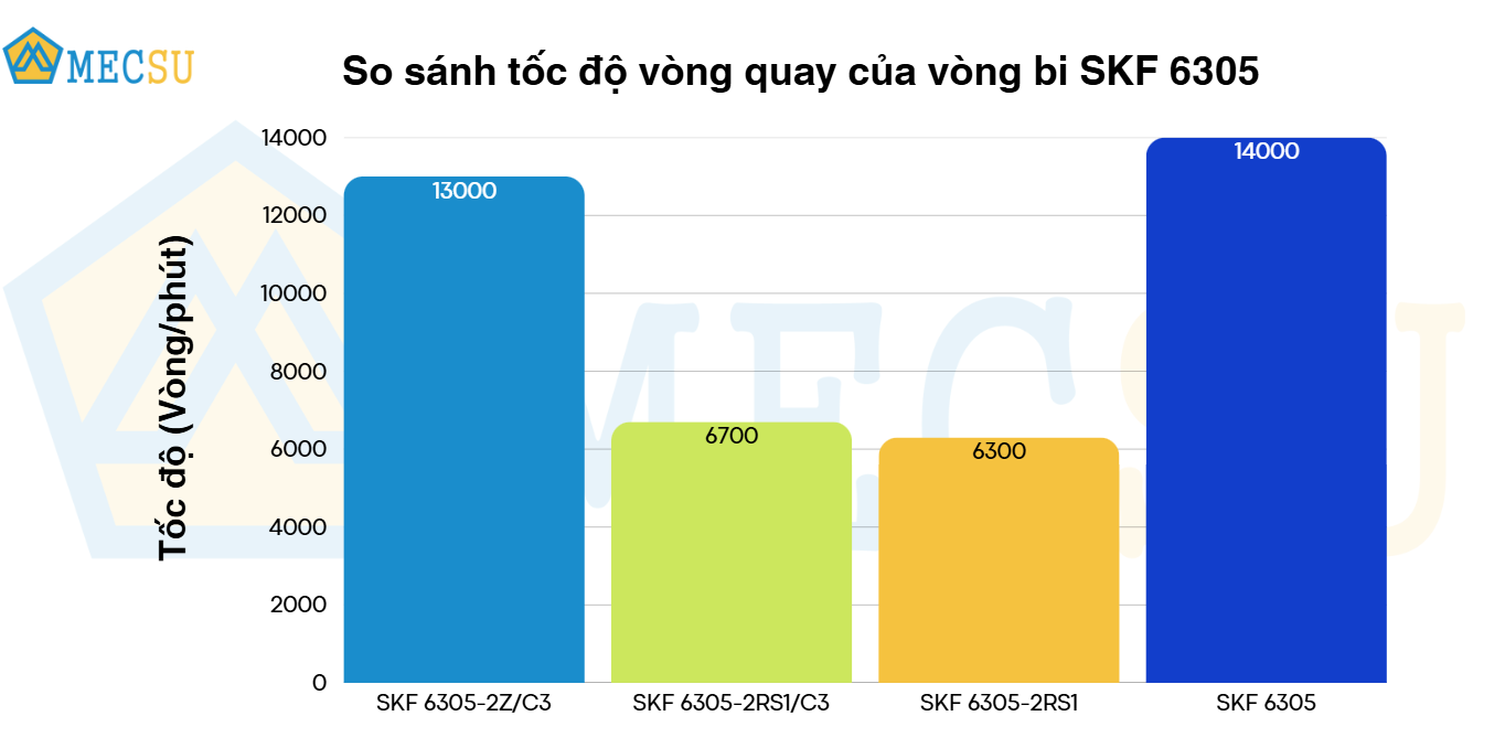 so sánh tốc độ vòng quay