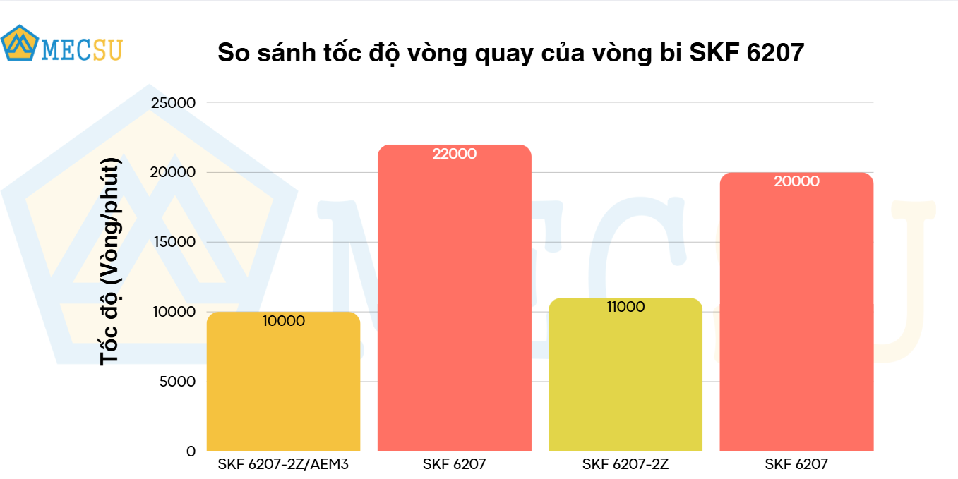 so sánh tốc độ vòng quay