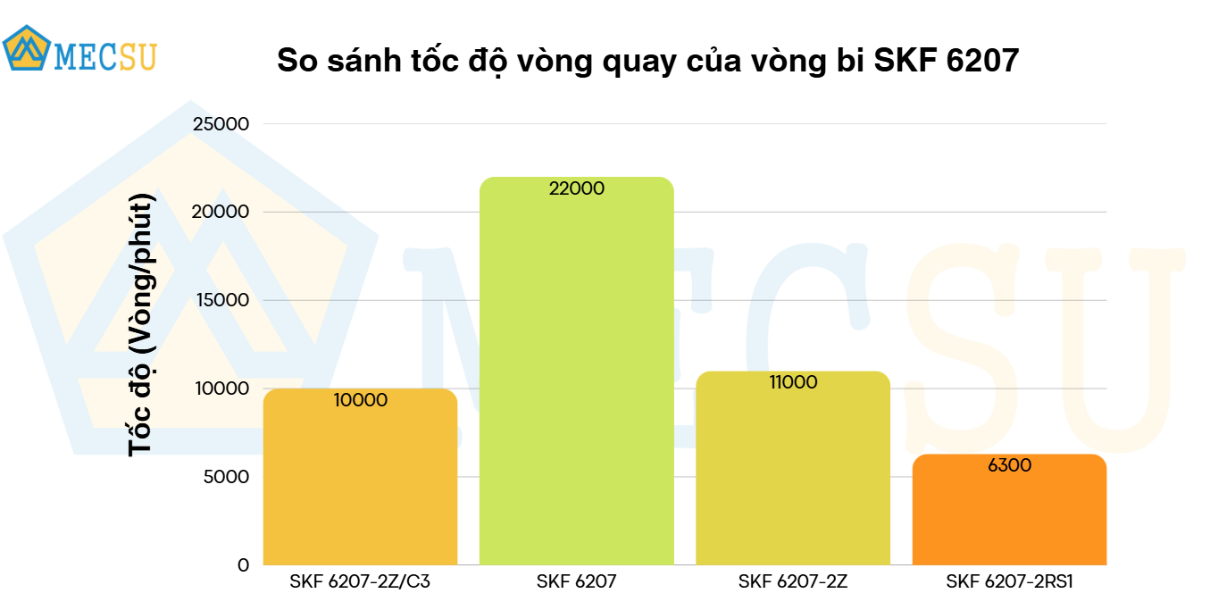 so sánh tốc độ vòng quay