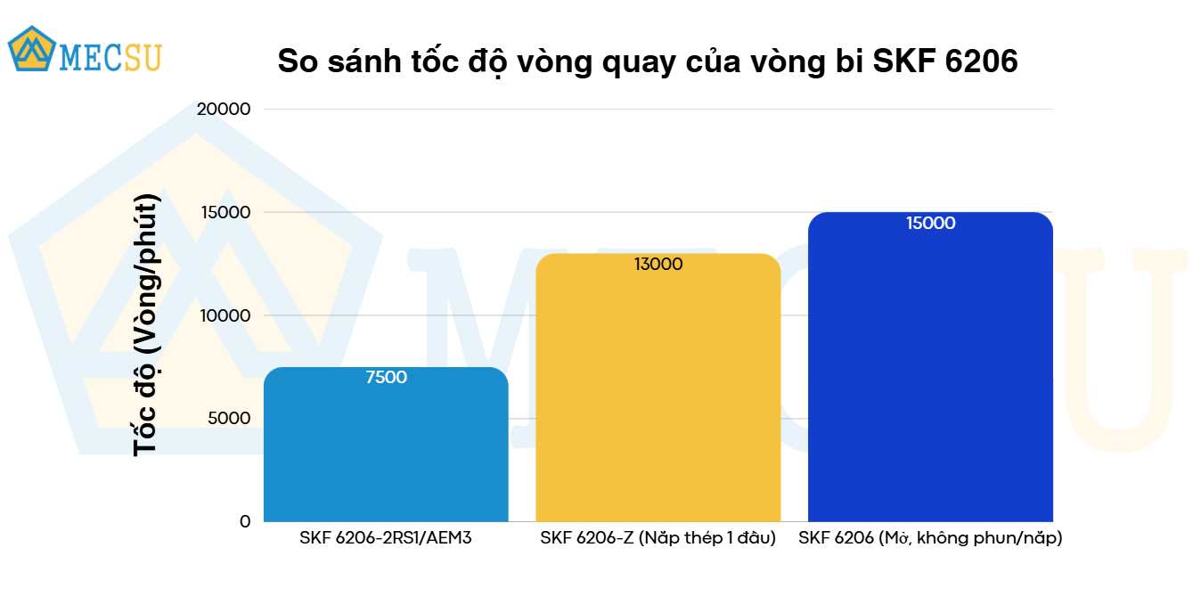so sánh tốc độ vòng quay