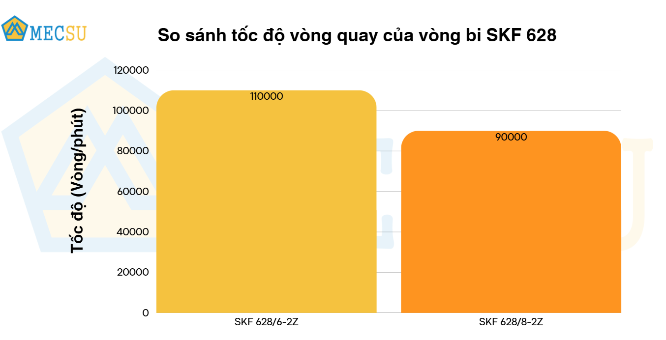so sánh tốc độ vòng quay
