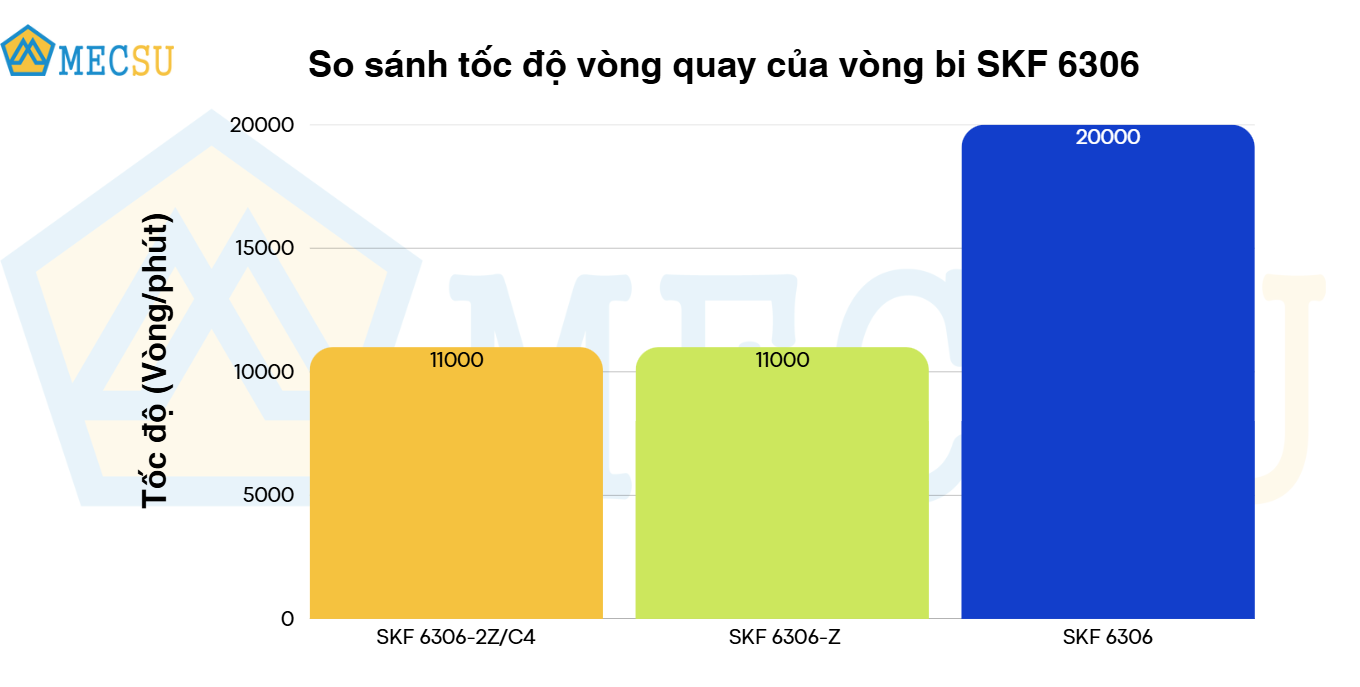 so sánh tốc độ vòng quay