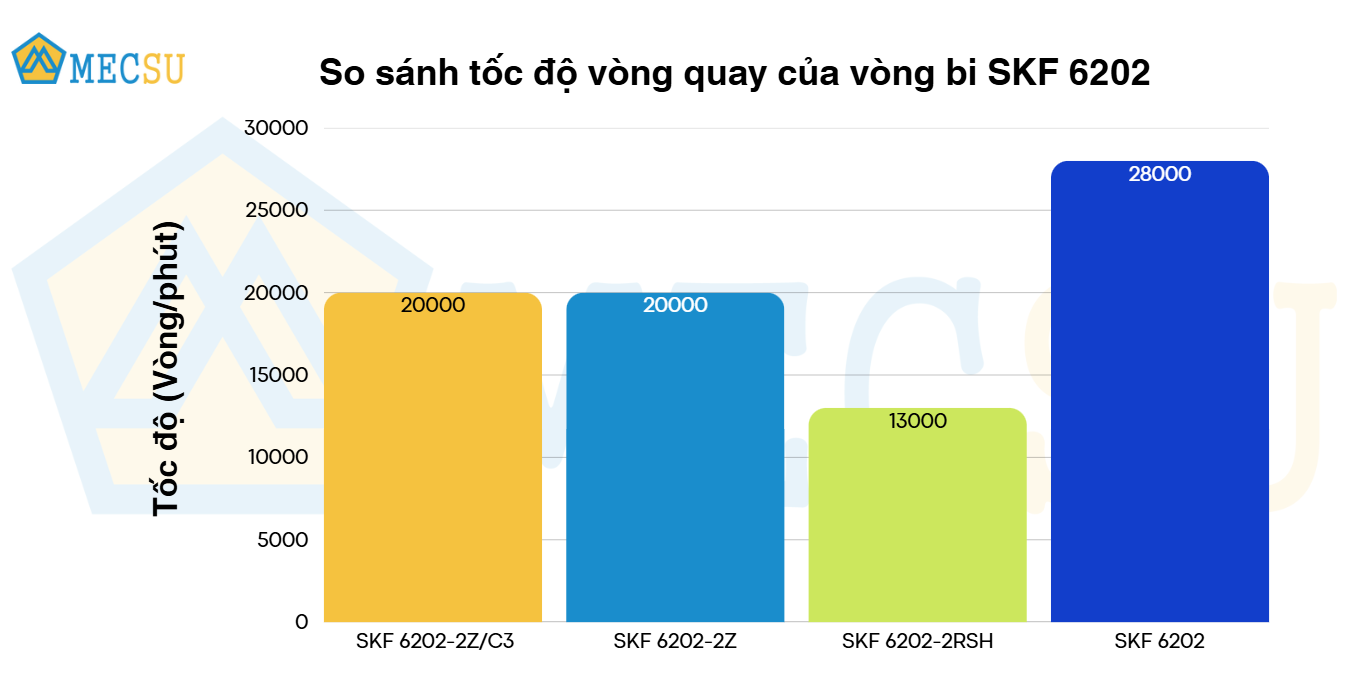 so sánh tốc độ quay vòng