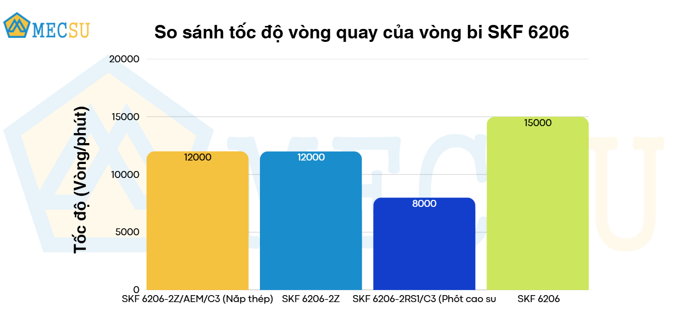 so sánh tốc độ vòng quay