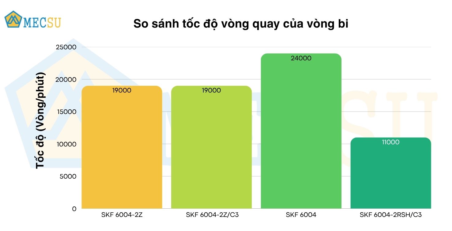 Bảng so sánh tốc độ vòng bi SKF