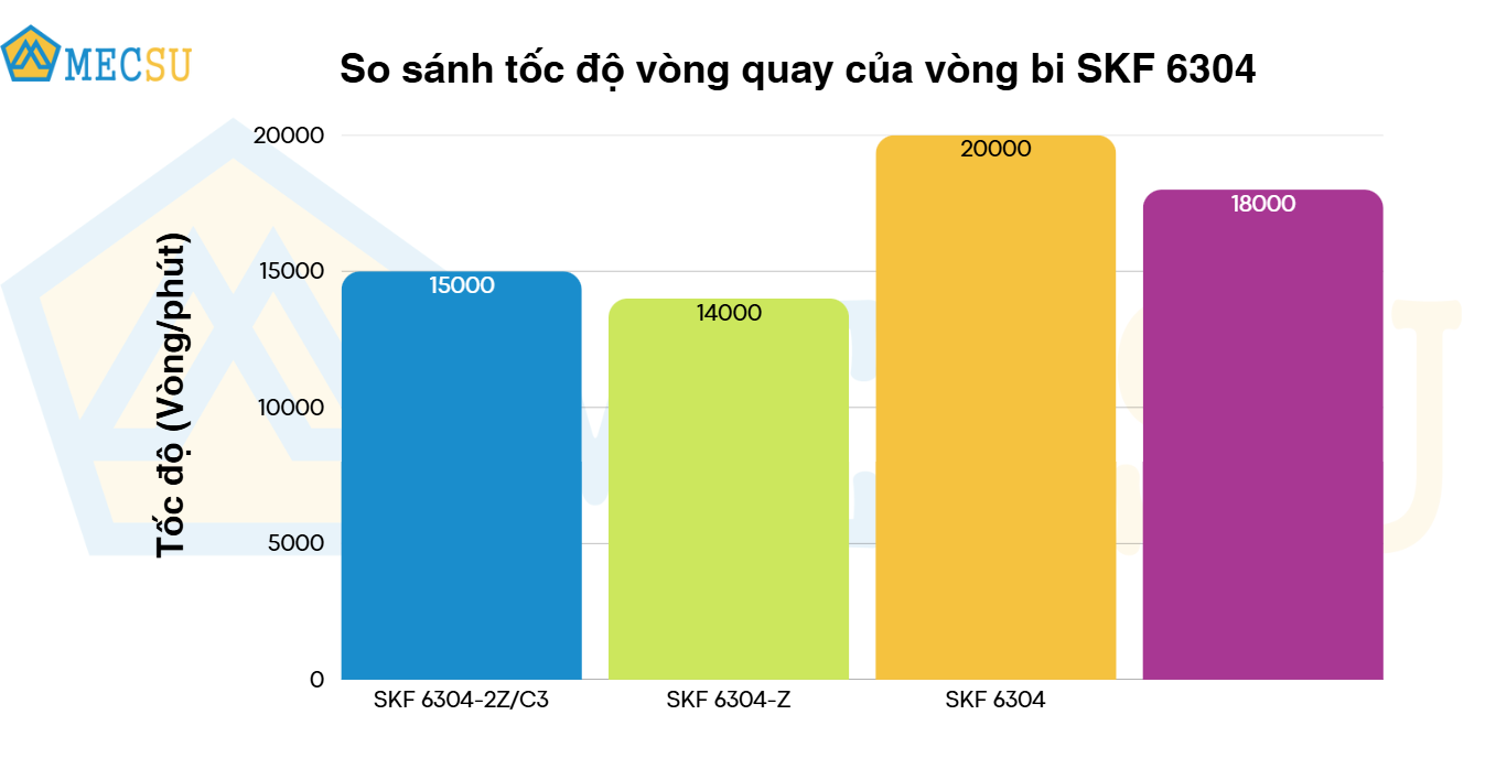 so sánh tốc độ vòng quay