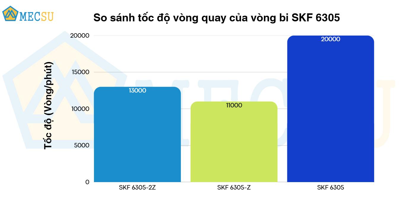 so sánh tốc độ vòng quay