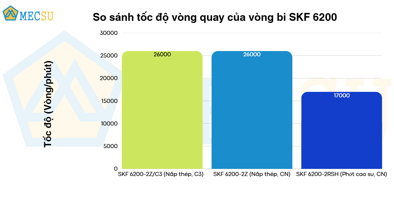 so sánh tốc độ quay vòng