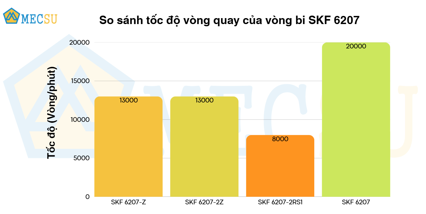 so sánh tốc độ vòng quay
