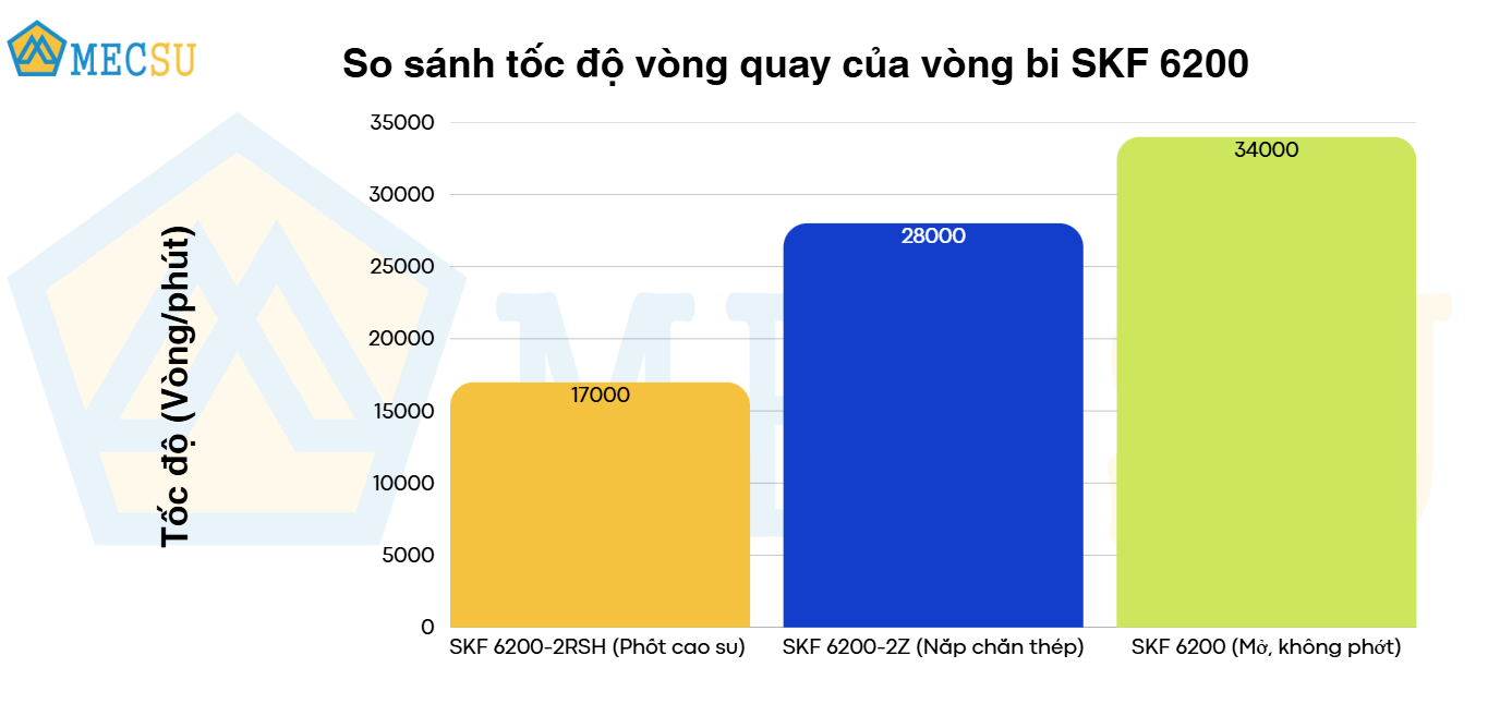 so sánh tốc độ quay vòng
