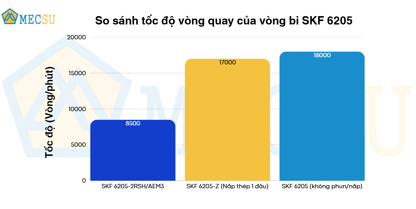 so sánh tốc độ vòng quay