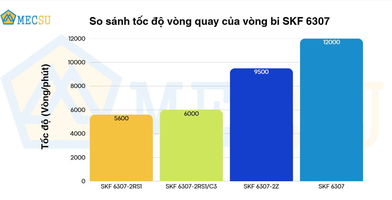 so sánh tốc độ vòng quay
