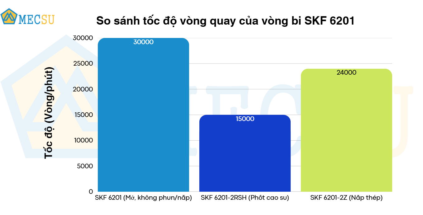so sánh tốc độ quay vòng