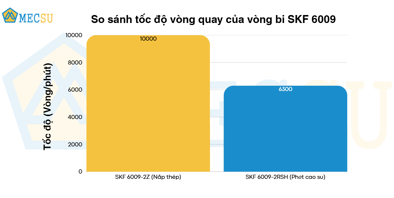 so sánh tốc độ quay vòng