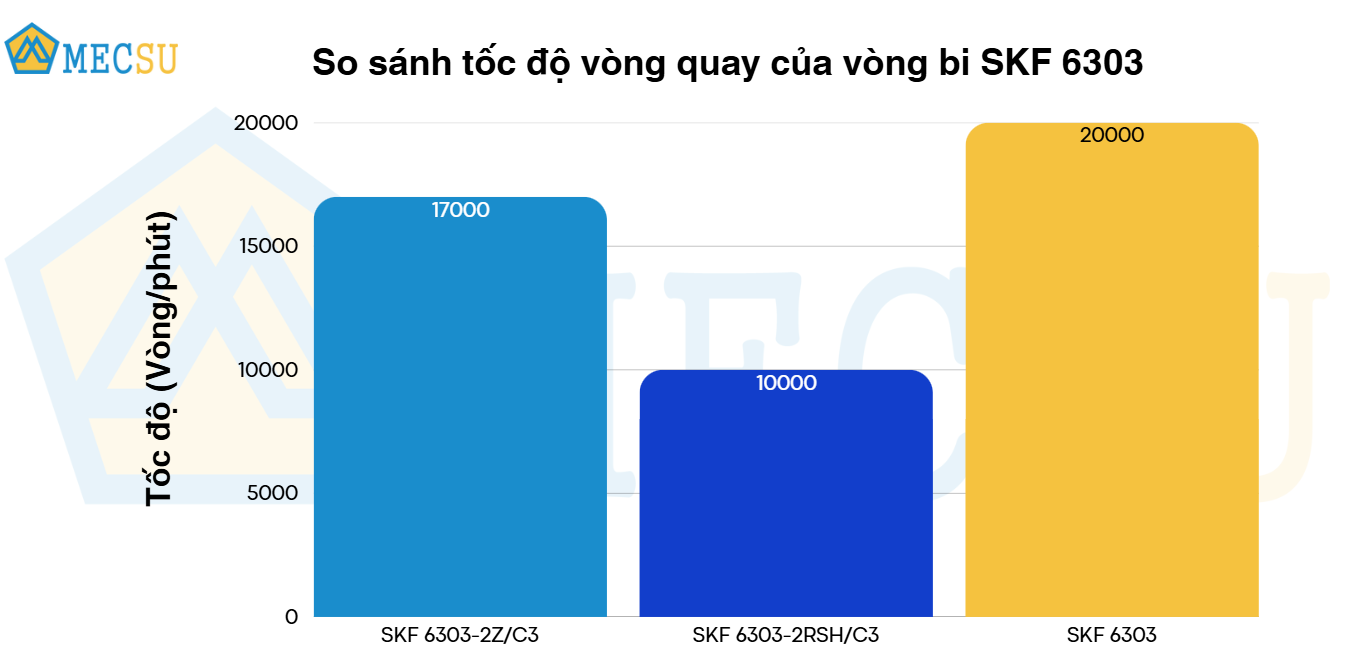 so sánh tốc độ vòng quay