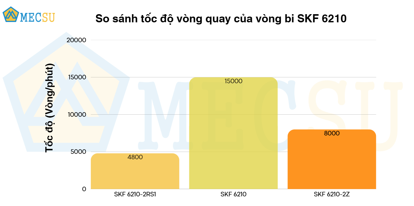 so sánh tốc độ vòng quay