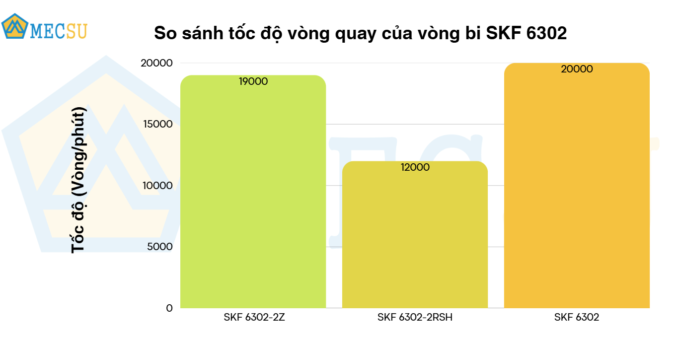 so sánh tốc độ vòng quay