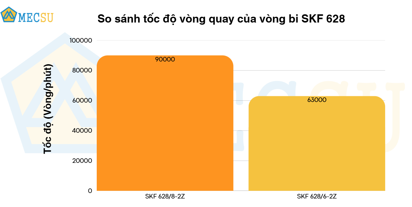 so sánh tốc độ vòng quay