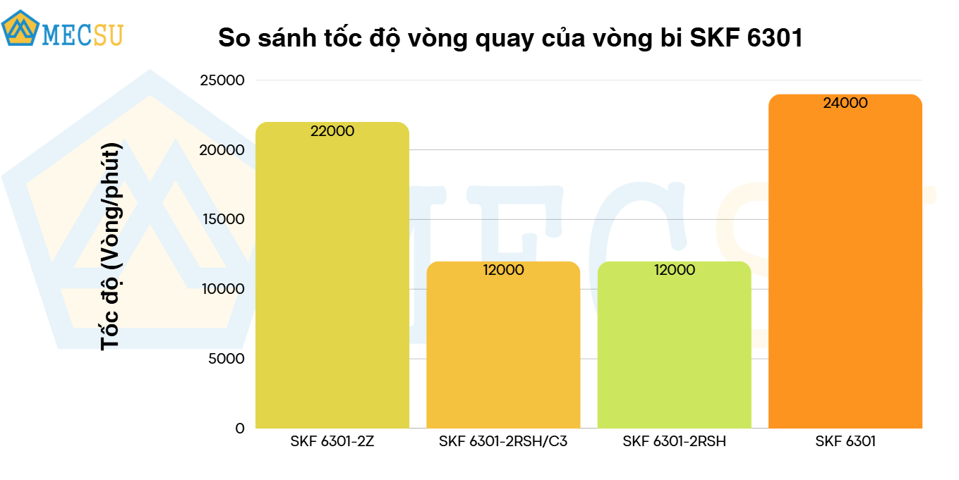 so sánh tốc độ quay vòng