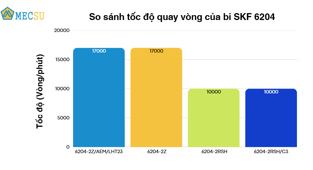 so sánh tốc độ vòng quay