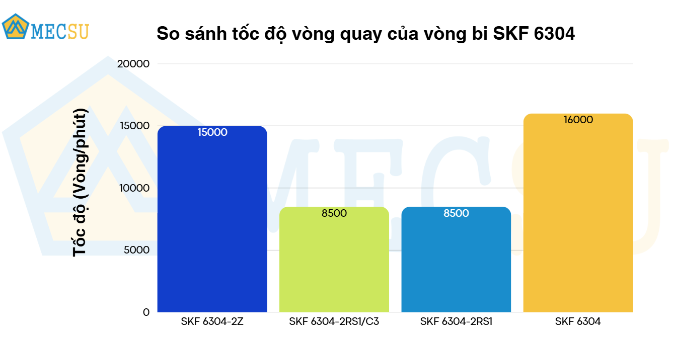 so sánh tốc độ vòng quay